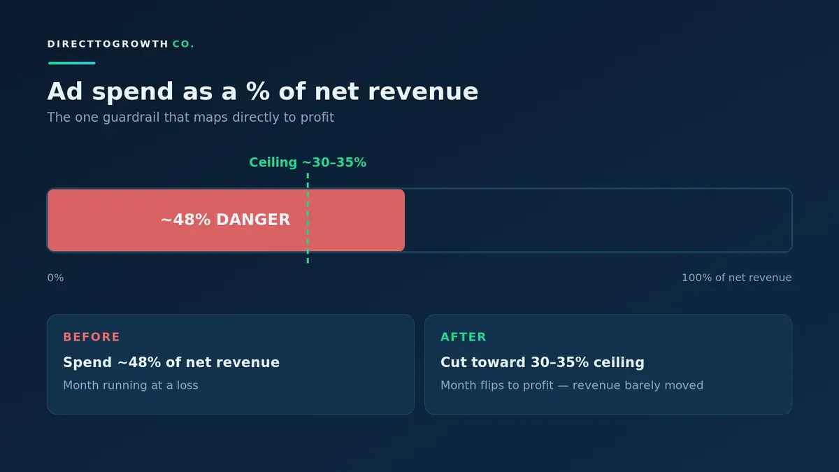 Ad spend as a % of net revenue — the guardrail diagram