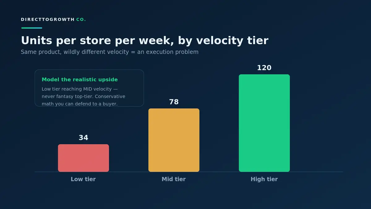 Units per store per week by velocity tier — execution diagram